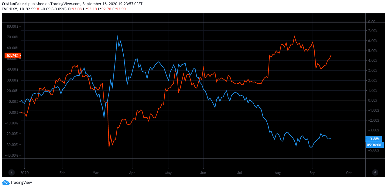 dollar index correlazione inversa con bitcoin