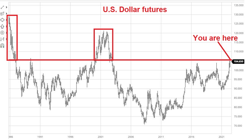 dollar index bitcoin facile